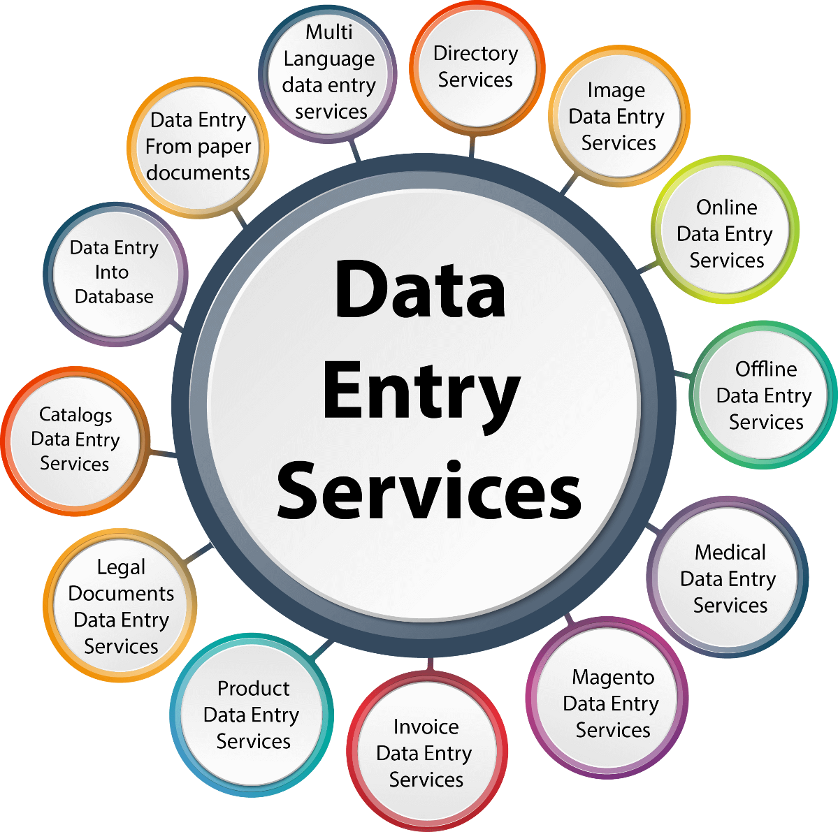 Low Cost Data Entry Service